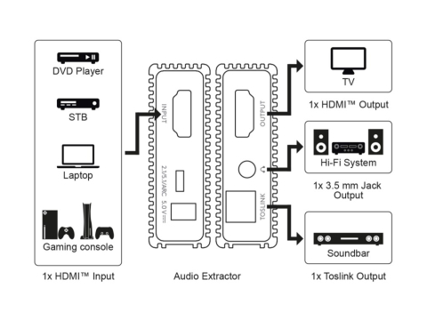 Audio Extractor HDMI 4K 60Hz Goobay 58477, HDMI mama, Toslink, Jack 3.5 mm stereo, suport audio 5.1, Full HD 1920x1080p [5]