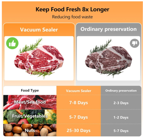 Aparat de Sigilat si Vidat Pungi, Vacuum Sealer Automat, pentru Alimente (Carne, Legume, Cereale), Protectie Supraincalzire, 33x7 cm [3]