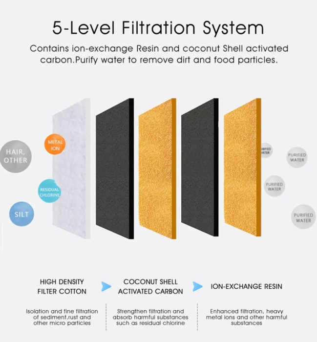 Dispenser automat apa animale tip fantana, sistem filtrare 5 nivele, conexiune aplicatie Tuya, zgomot redus, 2.8L, Alb [5]