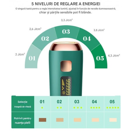 Epilator IPL OIAO E69-HR004, Pentru Epilare Definitiva Fara Durere, Tehnologie IPL, 5 Trepte De Intensitate, Senzor Piele SmartSkin, Mod Automat, Cu Afisaj, 990.000 de Pulsati [15]