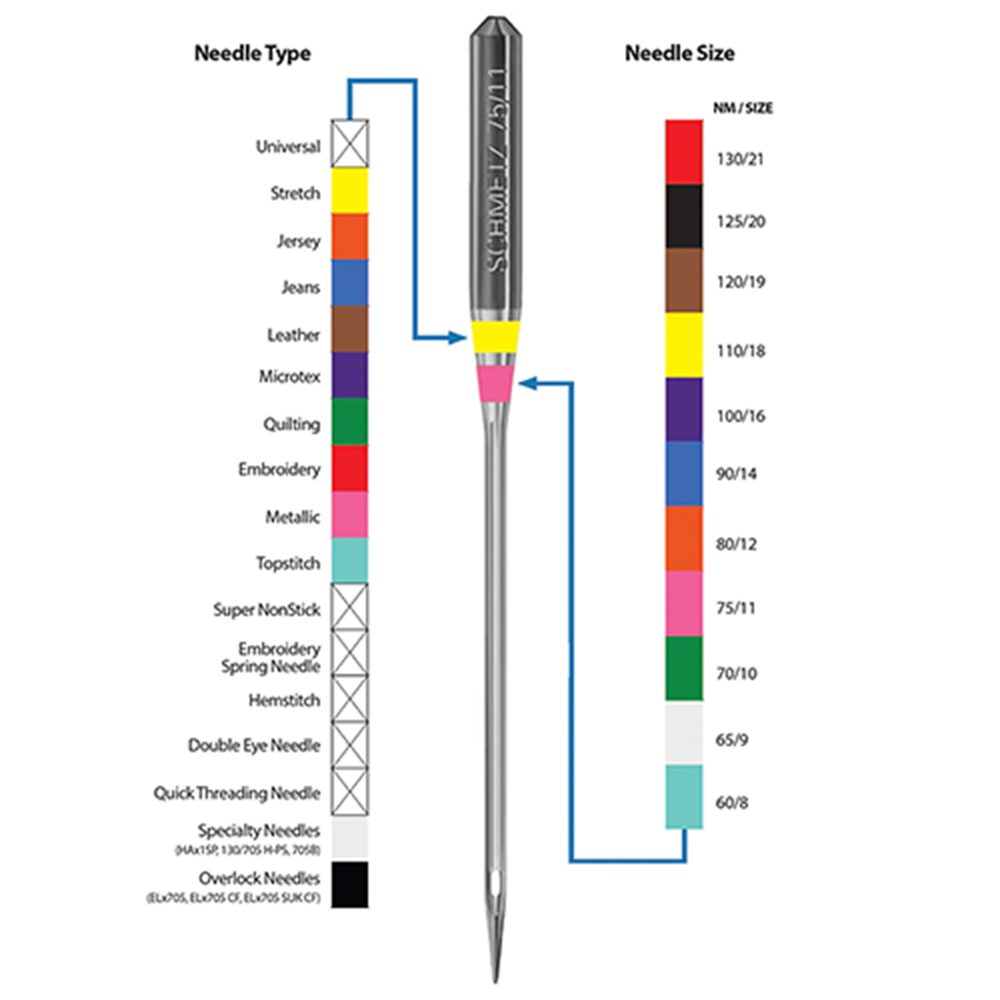 Set 5 ace universale pentru masina de cusut casnica, Schmetz [4]