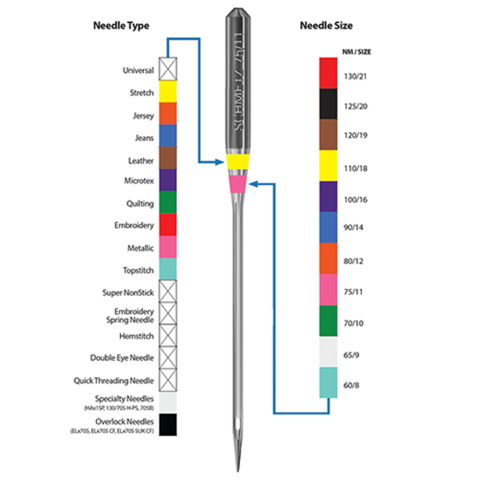Set 5 ace universale pentru masina de cusut casnica, Schmetz [3]