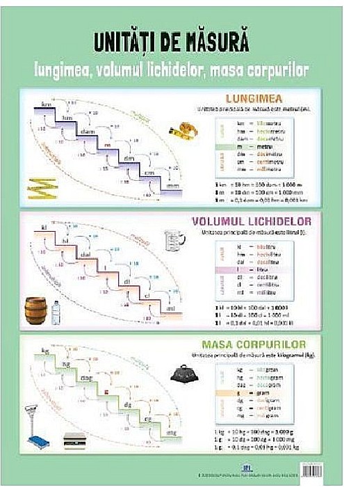 Plansa: Unitati de masura [1]