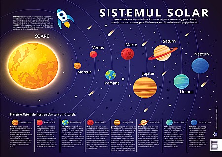 Materiale educaționale - Plansa Sistemul Solar - Planete