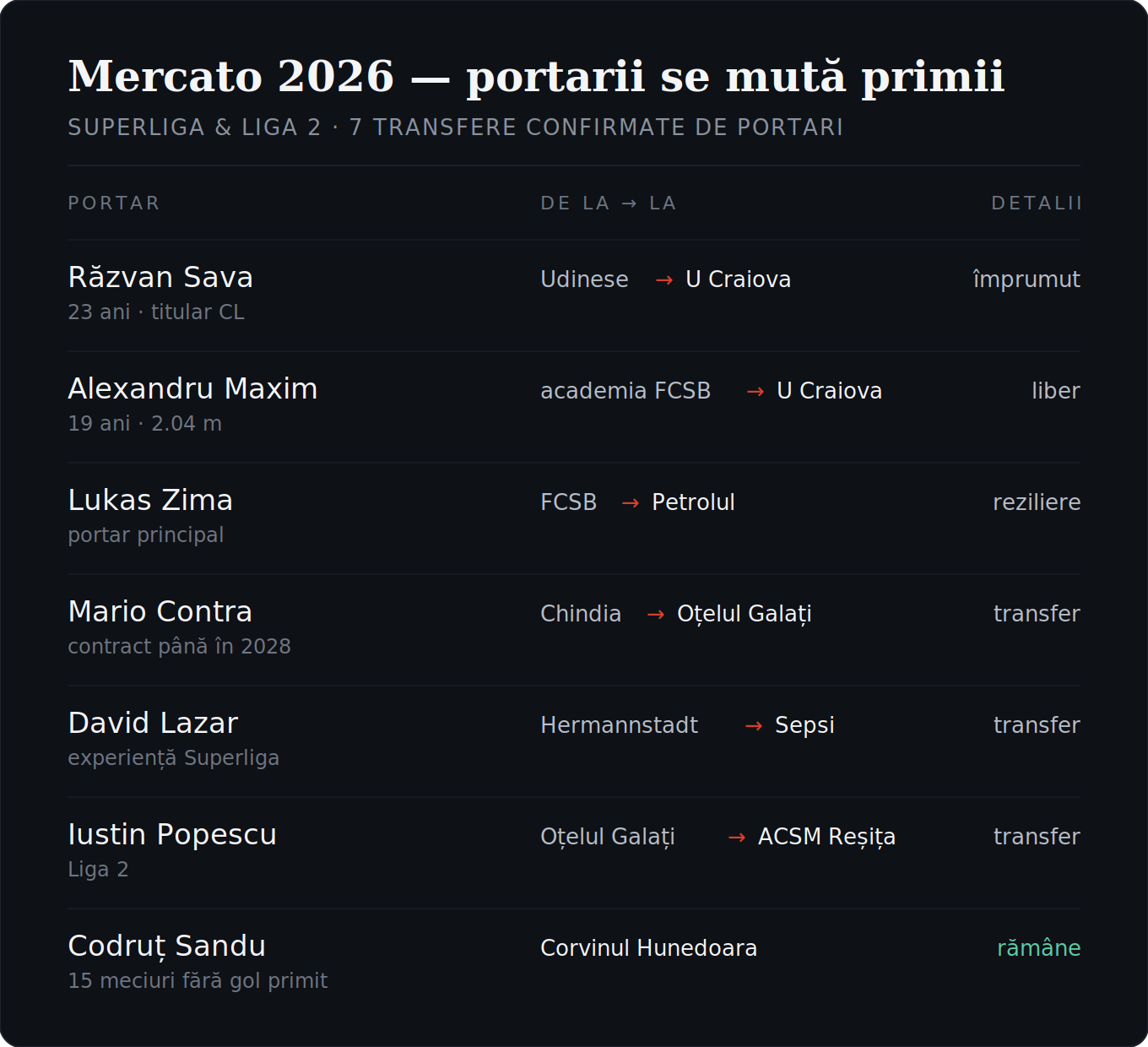 Mercato de vară 2026: toate transferurile din Superliga și Liga 2
