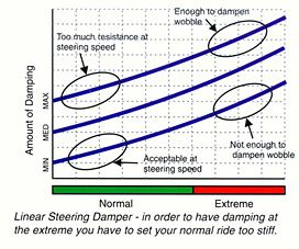 Amortizor directie *CSC* pentru Ducati Desert X from 2022 *include kit montaj* [4]