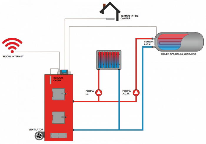 ReGLER RC 58v1 – controler cazan cu 2 senzori, pompa IC/ACM și ventilator [2]
