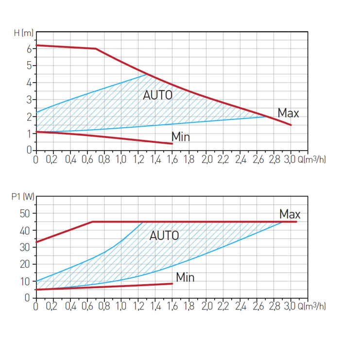 Pompa circulatie FERRO clasa A GPA II 25-60-180 [2]