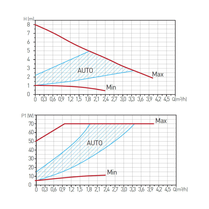 Pompa circulatie FERRO clasa A GPA II 25-8-180 [2]