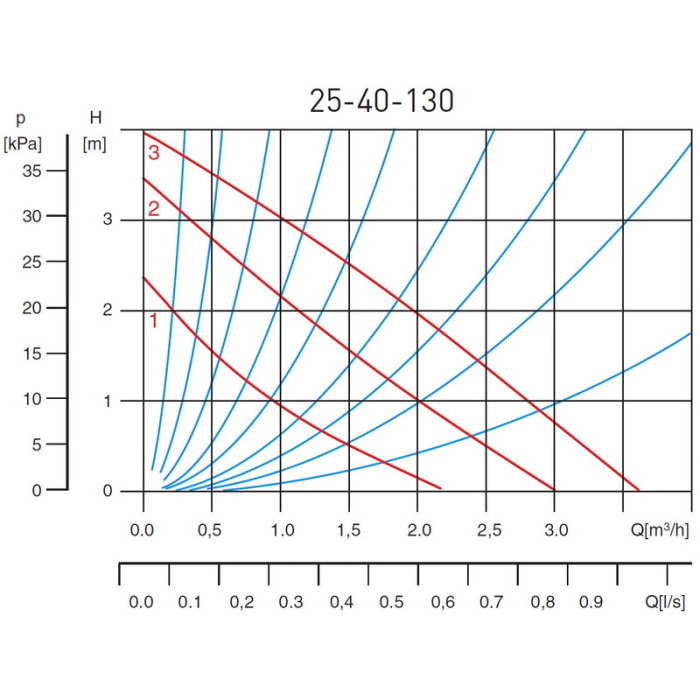 Pompa circulatie pentru apa potabila FERRO 25-40 130 [2]