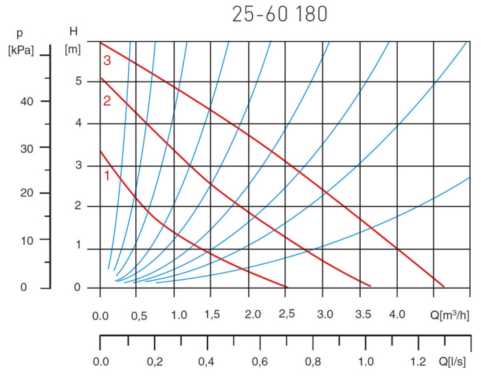 Pompa circulatie pentru apa potabila FERRO 25-60 180 [2]