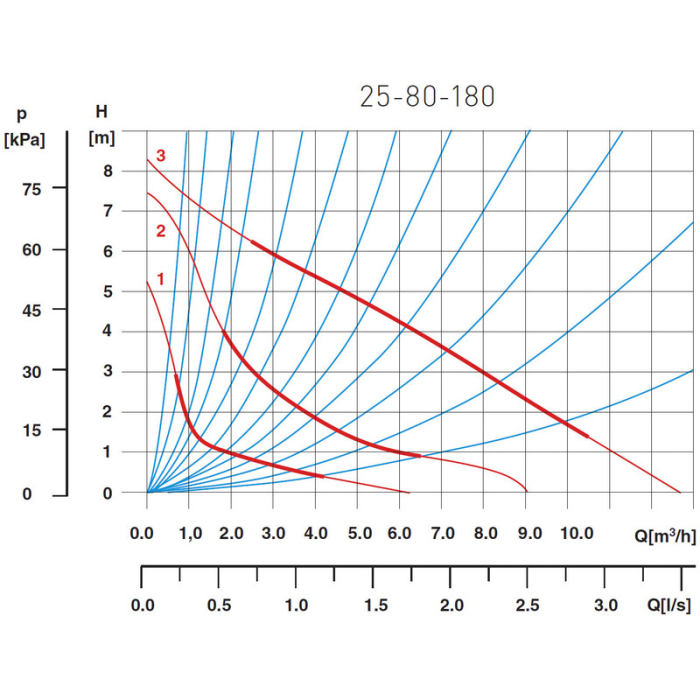 Pompa circulatie pentru apa potabila FERRO 25-80 [2]