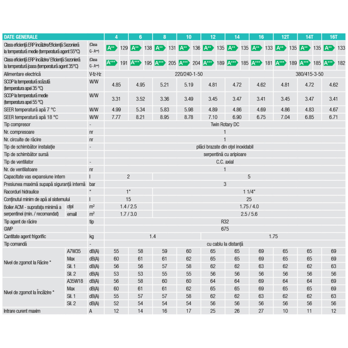 Pompa de caldura aer apa Ferroli Omnia M 3.2 HI3 4 kW, A+++ la 35C, monobloc [5]