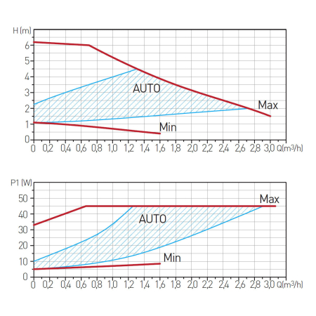 Pompa circulatie FERRO clasa A GPA II 25-60-180 [1]