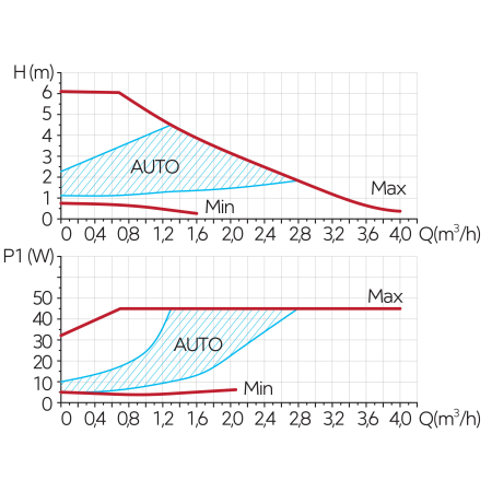 Pompa circulatie FERRO clasa A GPA II 32-6-180 [1]