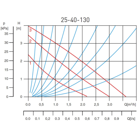 Pompa circulatie pentru apa potabila FERRO 25-40 130 [1]