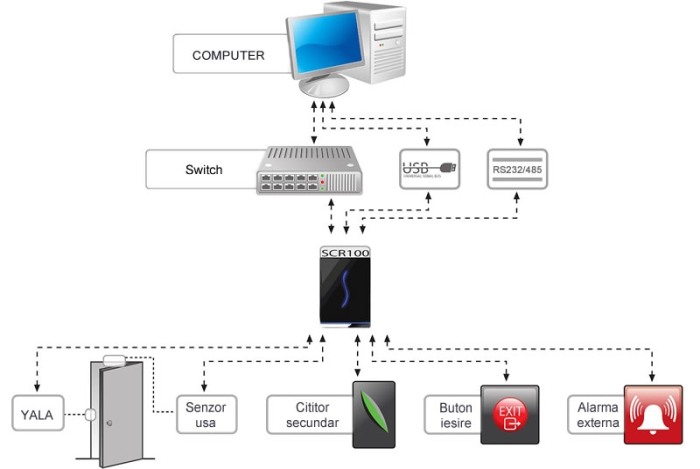 Controler de acces cu cititor de proximitate si comunicator TCP/IP SCR100 [2]
