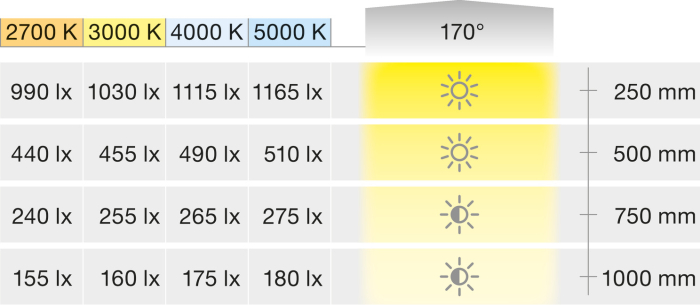Bandă COB Eco Häfele Loox5 LED 2174, lățime 8 mm, tensiune alimentare 12 V, 480 LED / metru, consum 9.6 W / metru, IP 44 [4]