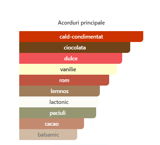 French Avenue Cocolatte Lassi Unisex EDP 80ml – sticlă parfum original [2]