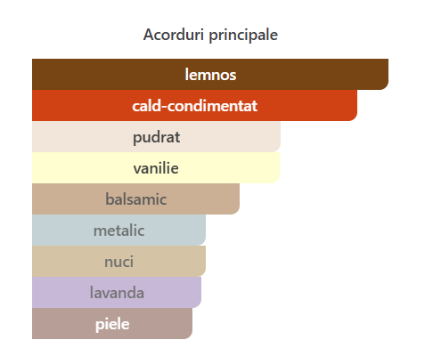 French Avenue Zenith Santal Unisex EDP 100ml – sticlă parfum original [2]