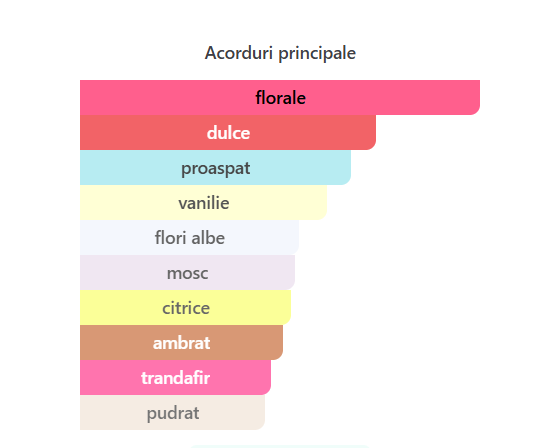 Lattafa Angham Second Song Unisex EDP 100ml – sticlă parfum original [2]