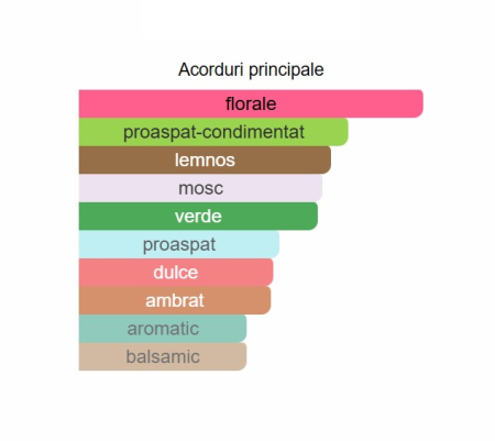 French Avenue Genesis Taurus Unisex EDP 90ml [1]