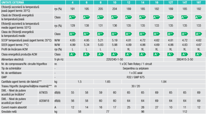 Pompa de caldura OMNIA ST 3.2 HI6 14T, 14 kw, aer-apa tip split, cu boiler incorporat 240 l, trifazata, clasa A+++ [2]