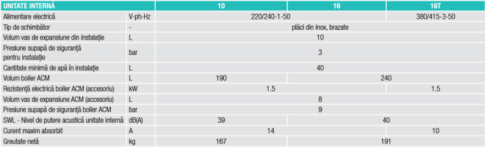 Pompa de caldura OMNIA ST 3.2 HI6 14T, 14 kw, aer-apa tip split, cu boiler incorporat 240 l, trifazata, clasa A+++ [3]