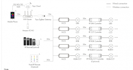 5 az 1-ben LED vezérlő (ZigBee) – Mono / CCT / RGB / RGB+CCT – 12–24V DC – 15A – Tuya – WZ5 [3]
