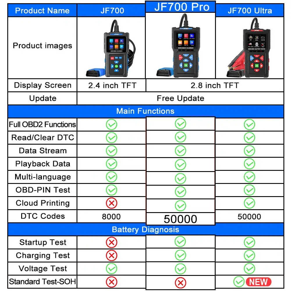 Scanner Auto OBD2 JF700 PRO – Test Baterie, Citire DTC, Live Data, 2.8” TFT, Multi-Language [5]
