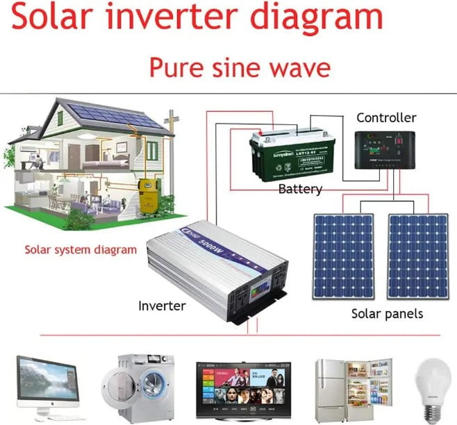 Invertor 12V 4000W Undă Sinusoidală Pură – ValVirtalex [4]