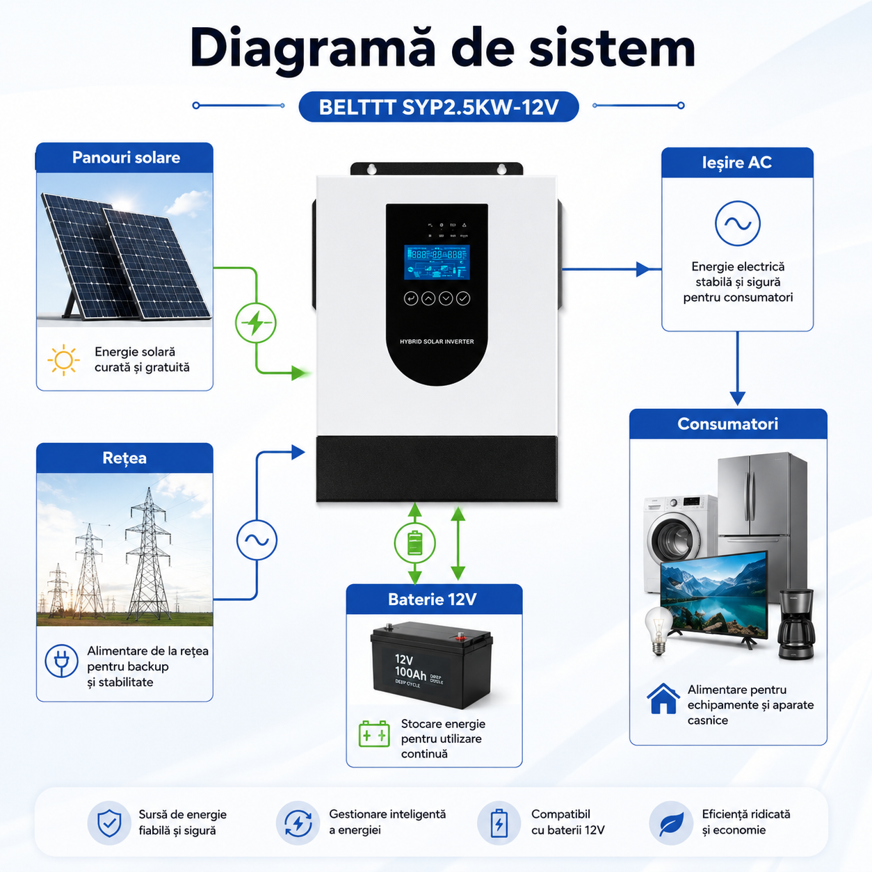 Invertor solar hibrid Belttt SYP2.5KW-12V cu regulator MPPT 100A și afișaj LCD [3]