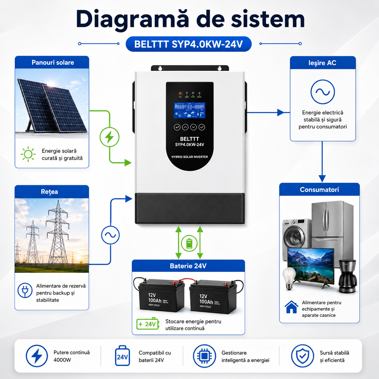 Invertor solar hibrid Belttt SYP4.0KW-24V cu regulator MPPT 100A și afișaj LCD [3]