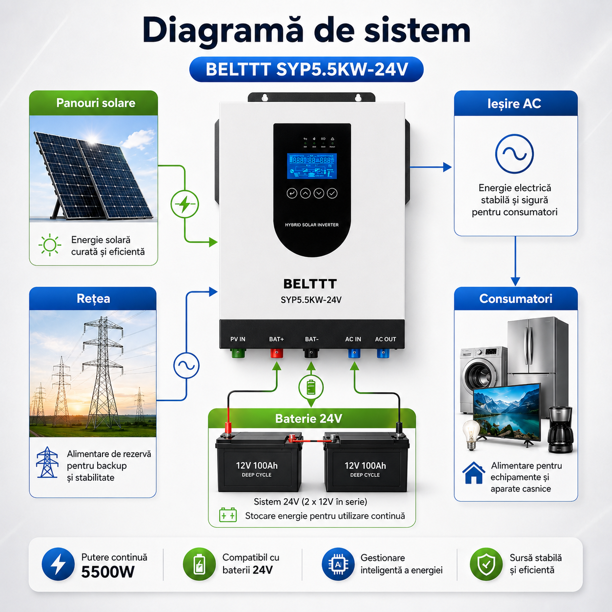 Invertor solar hibrid Belttt SYP5.5KW-24V cu regulator MPPT 160A și afișaj LCD [3]