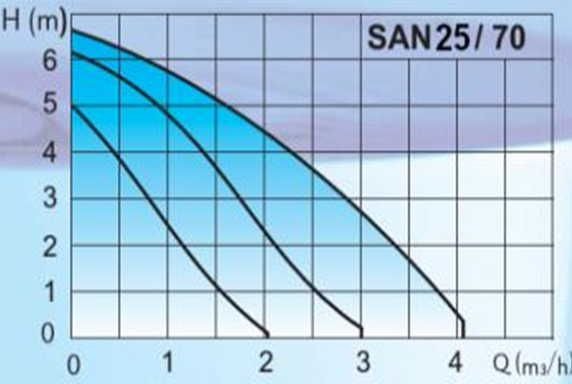 Pompă de circulație IMP PUMPS ACM SAN [5]