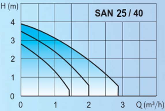 Pompă de circulație IMP PUMPS ACM SAN [3]