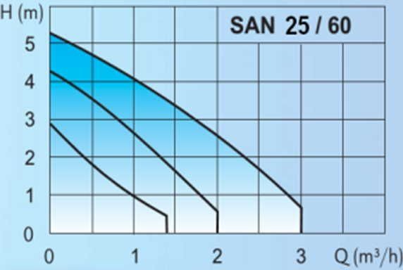 Pompă de circulație IMP PUMPS ACM SAN [4]