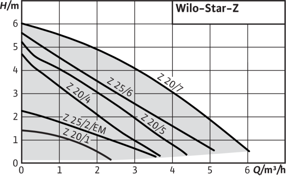 Pompă Wilo-Star-Z [3]
