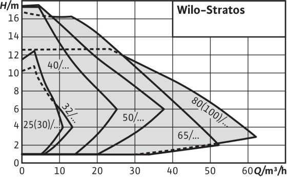 Pompă Wilo-Stratos [2]