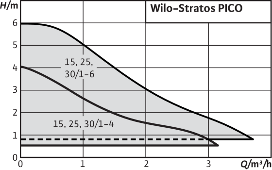 Pompă Wilo-Stratos PICO [2]