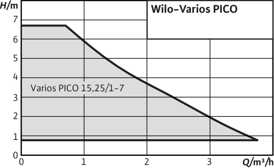 Pompă Wilo-Varios PICO [2]