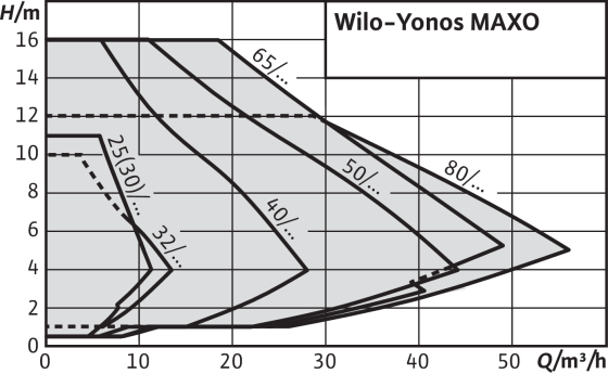Pompă Wilo-Yonos MAXO [2]