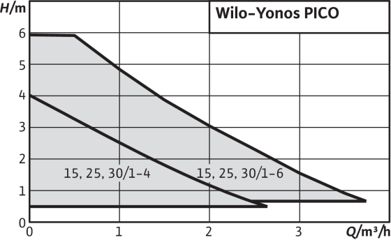 Pompă Wilo-Yonos PICO [3]