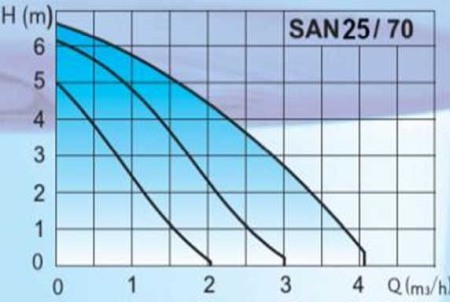 Pompă de circulație IMP PUMPS ACM SAN [4]