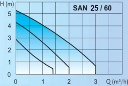 Pompă de circulație IMP PUMPS ACM SAN [3]