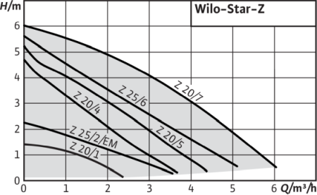 Pompă Wilo-Star-Z [2]