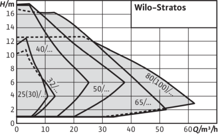 Pompă Wilo-Stratos [1]