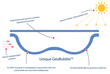 Prelată solară GeoBubble Sol+Guard 500 microni 4x8m - acoperire vară cu bule pentru piscină [3]
