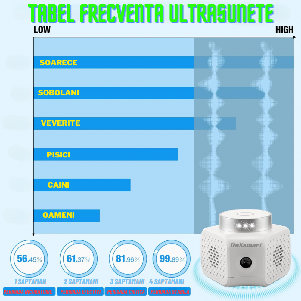 Aparat cu ultrasunete antirozatoare OnXsmart®, anti-sobolani, Acoperire 360 grade, pana la 120 m2, indicator luminos cu senzor, 4 moduri de utilizare, conectare la priza [3]