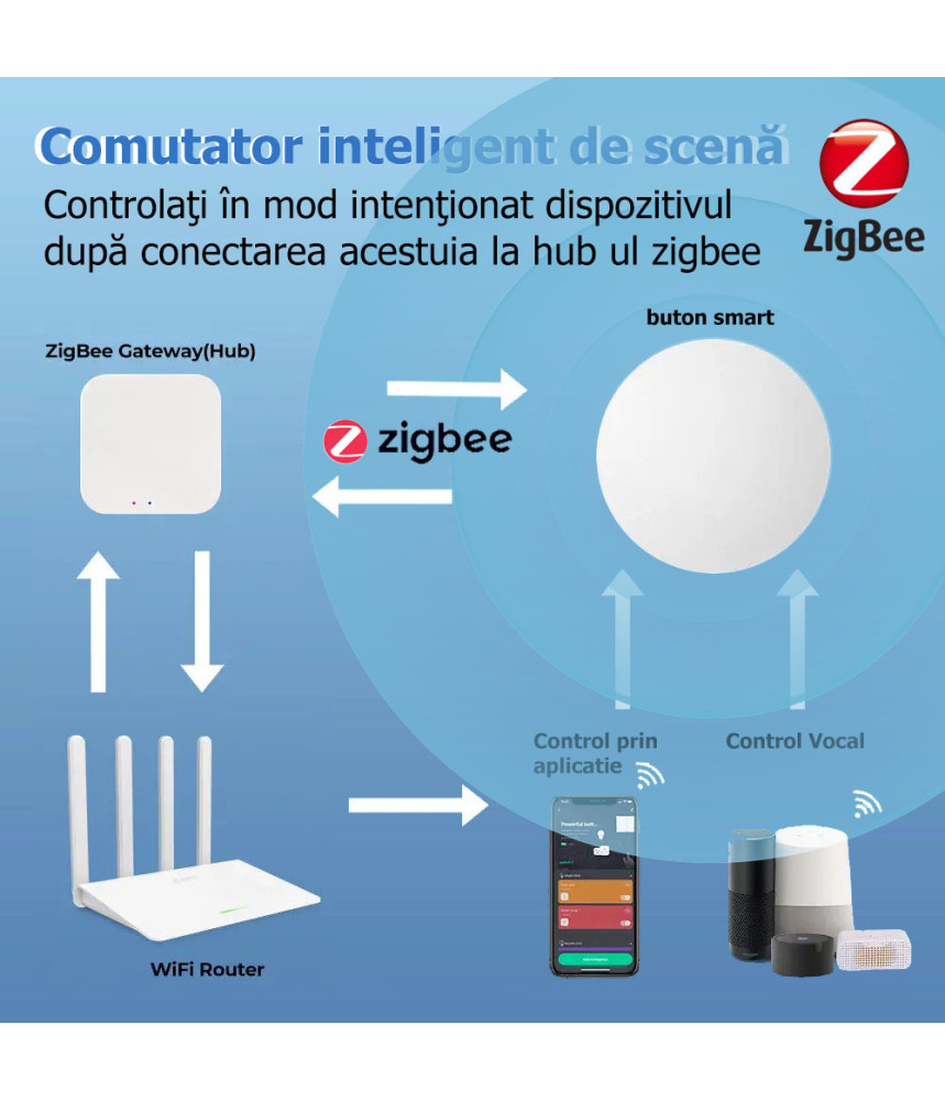 Buton Inteligent Programabil, Baterie, 3 Scenarii Tuya, Zigbee, Alb @SmartWIZ [3]